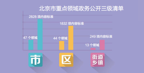 北京市重點領域政務公開三級清單