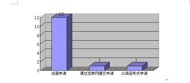 申請情況