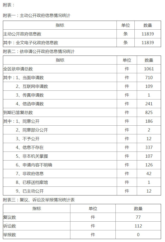 主動公開政府資訊情況統計