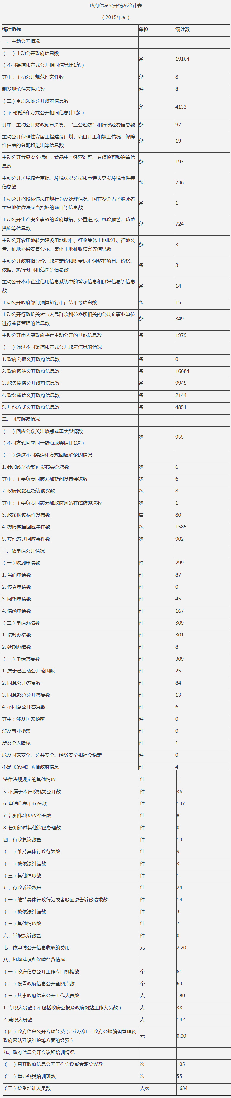 政府信息公開情況統計表