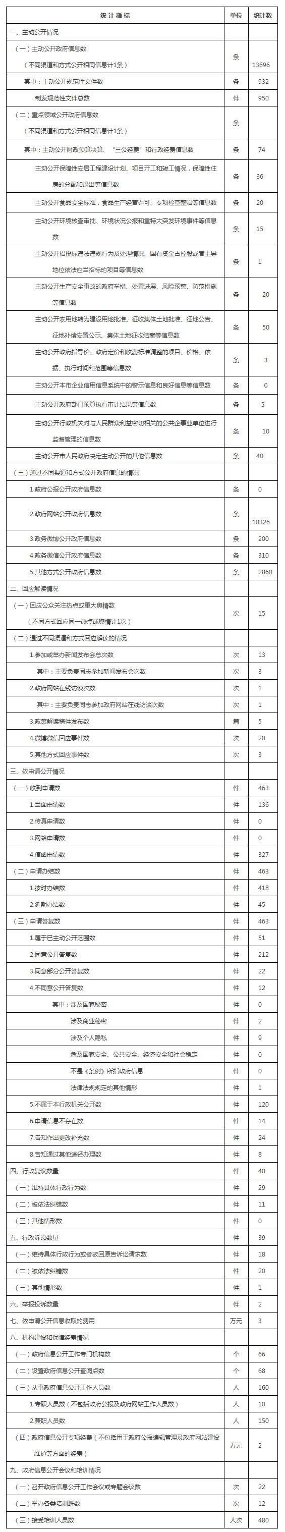 政府信息公開情況統計表