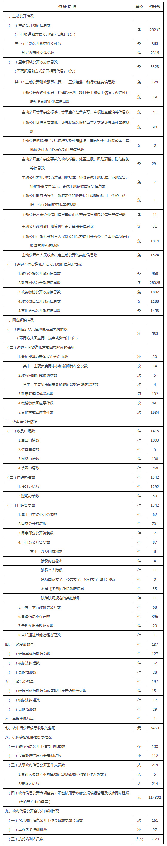 政府信息公開情況統計表