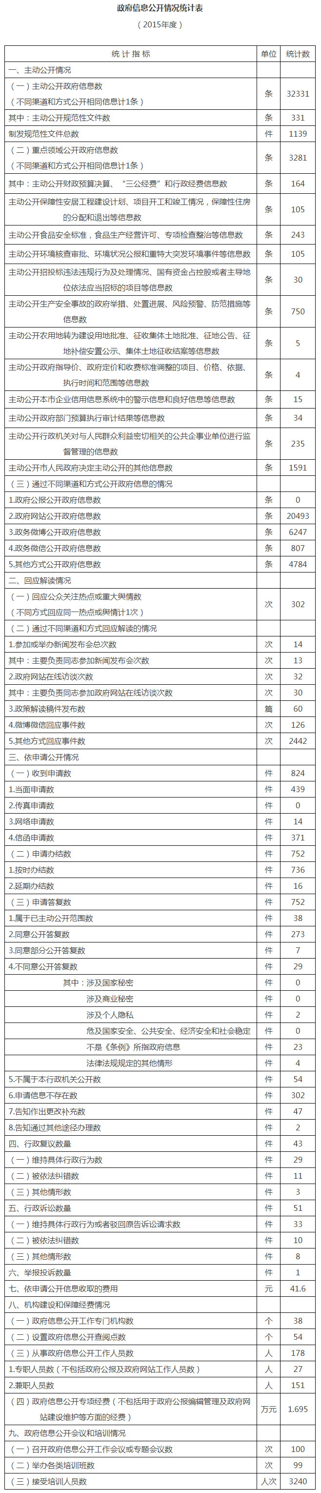 政府信息公開情況統計表