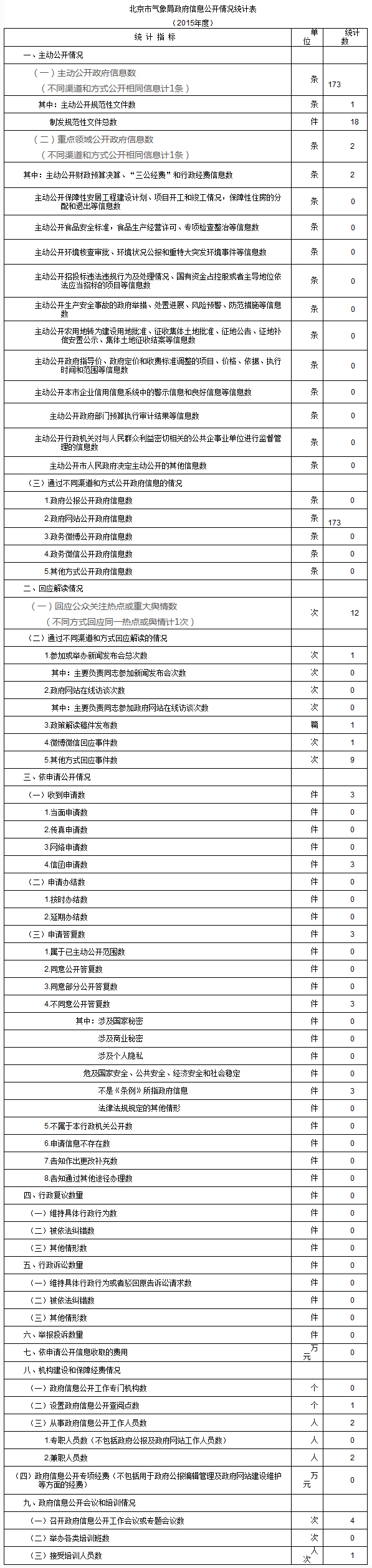 政府信息公開情況統計表