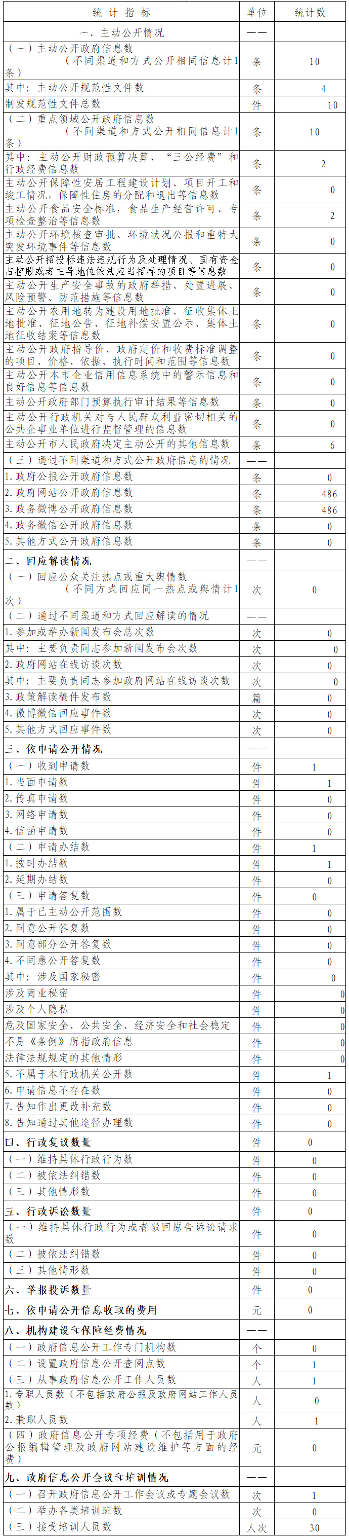 政府信息公開情況統計表