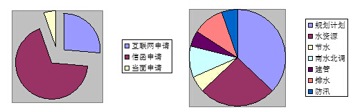 申請情況