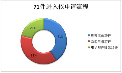 申請情況