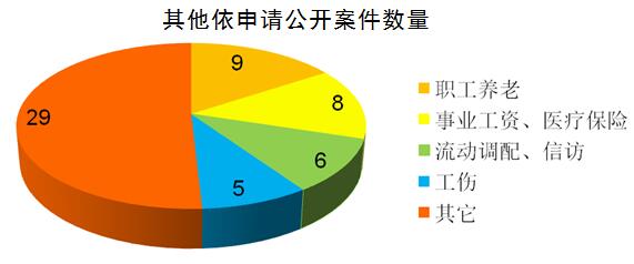 申請情況