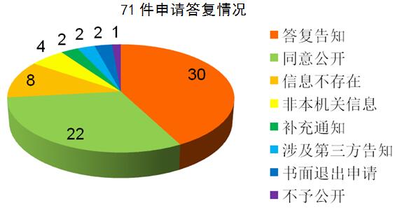 答復情況