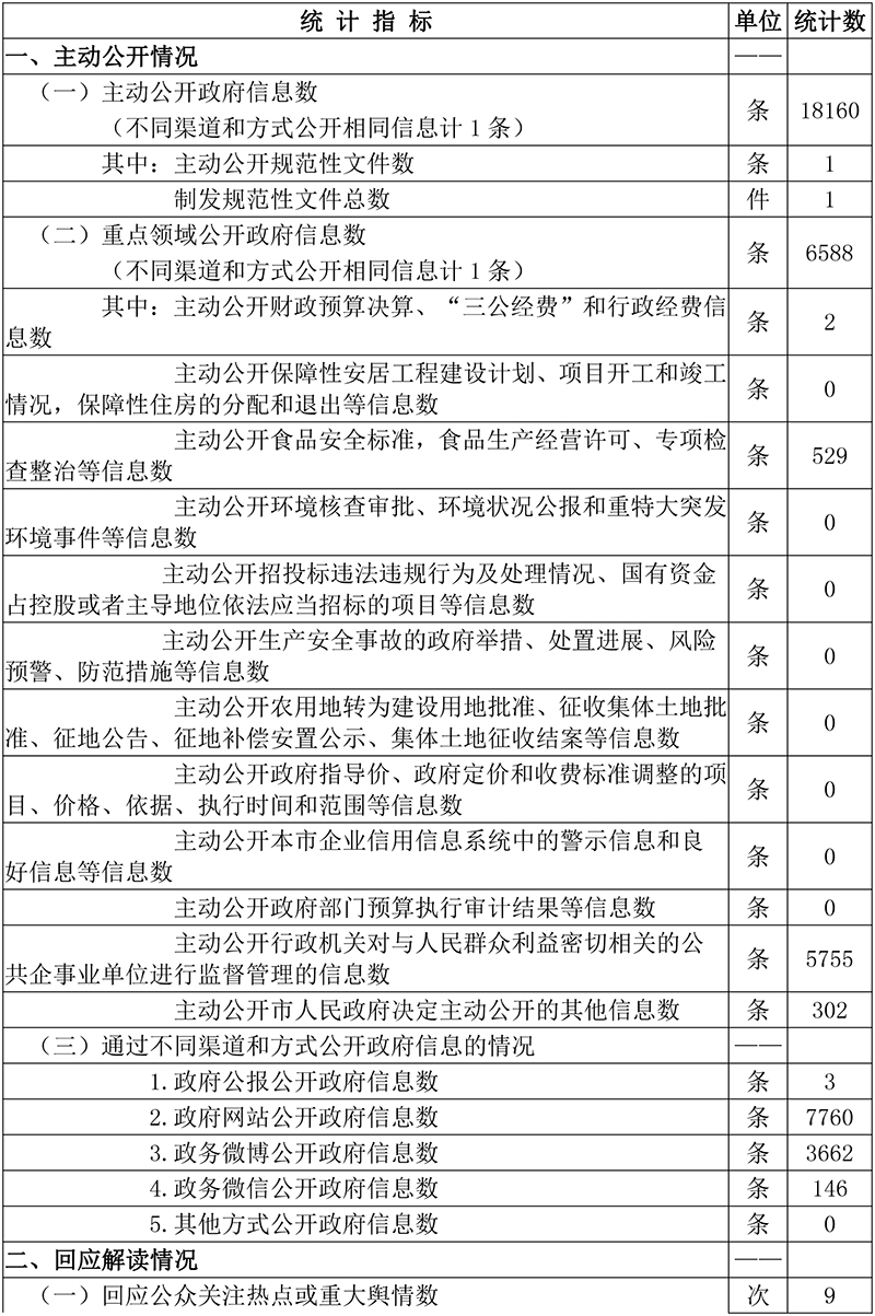 政府信息公開情況統計表