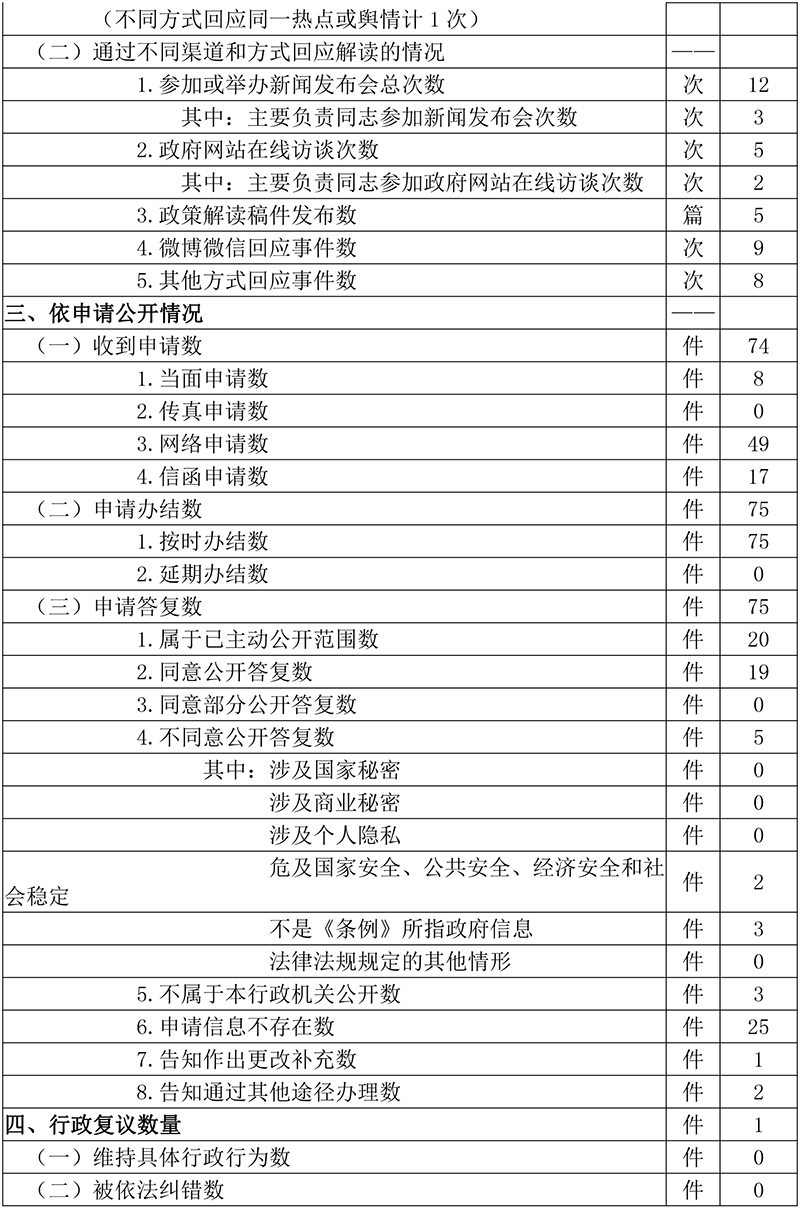 政府信息公開情況統計表