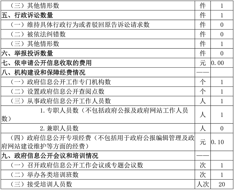 政府信息公開情況統計表