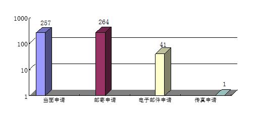 申請情況