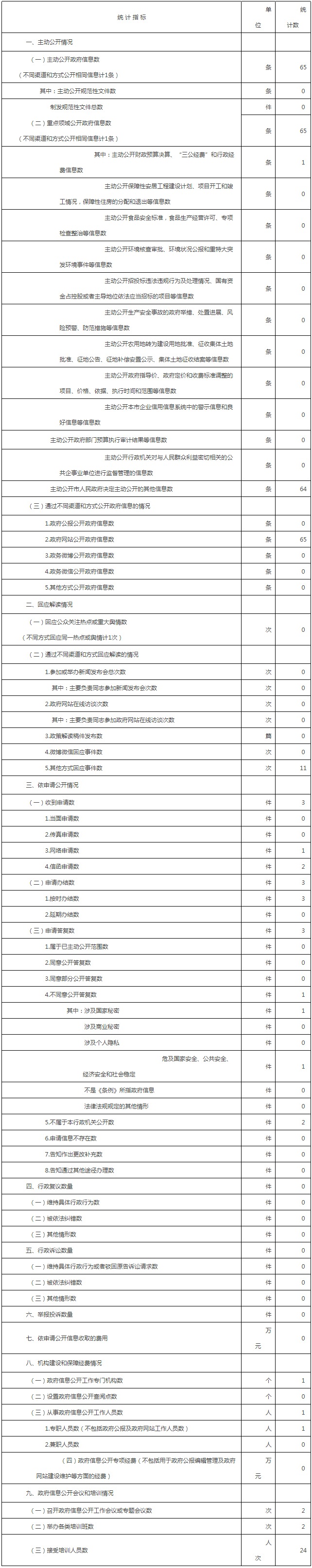 北京市人民政府天安門地區管理委員會政府信息公開情況統計表
