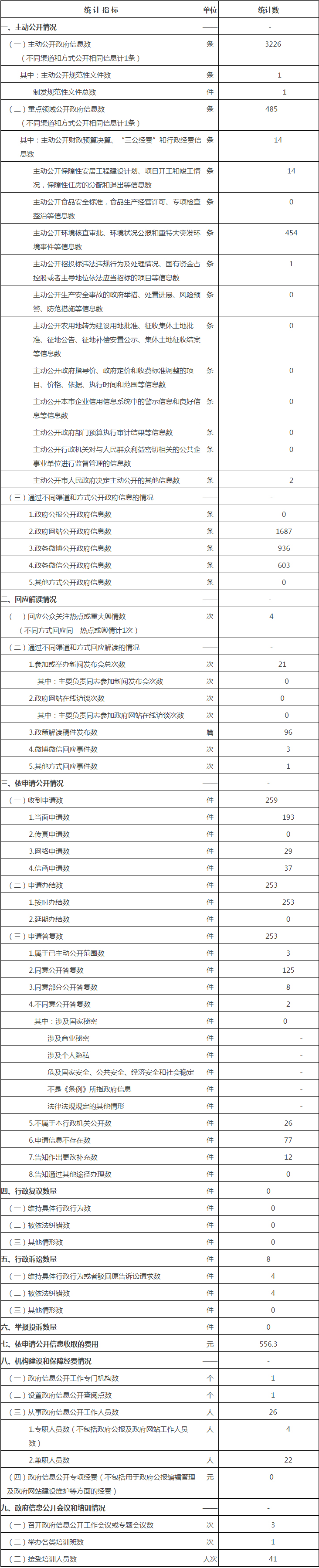 政府信息公開情況統計表