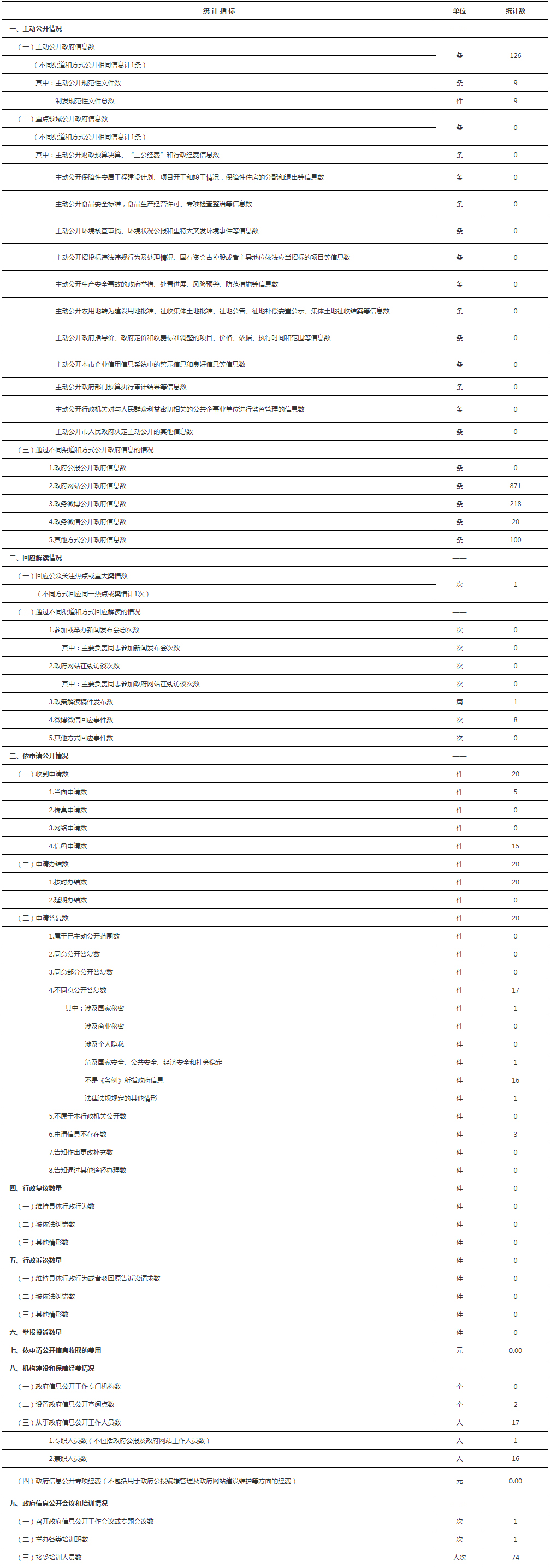 政府信息公開情況統計表