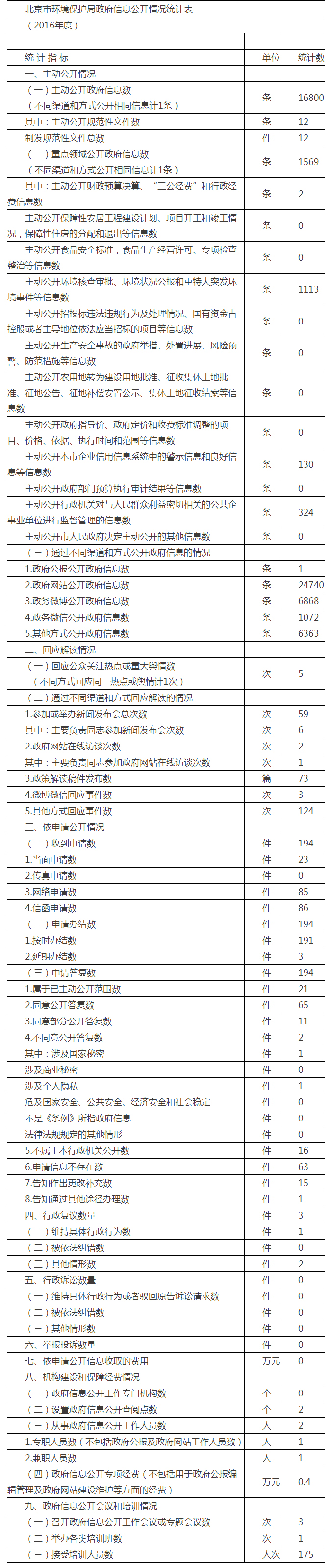 北京市環境保護局政府信息公開情況統計表