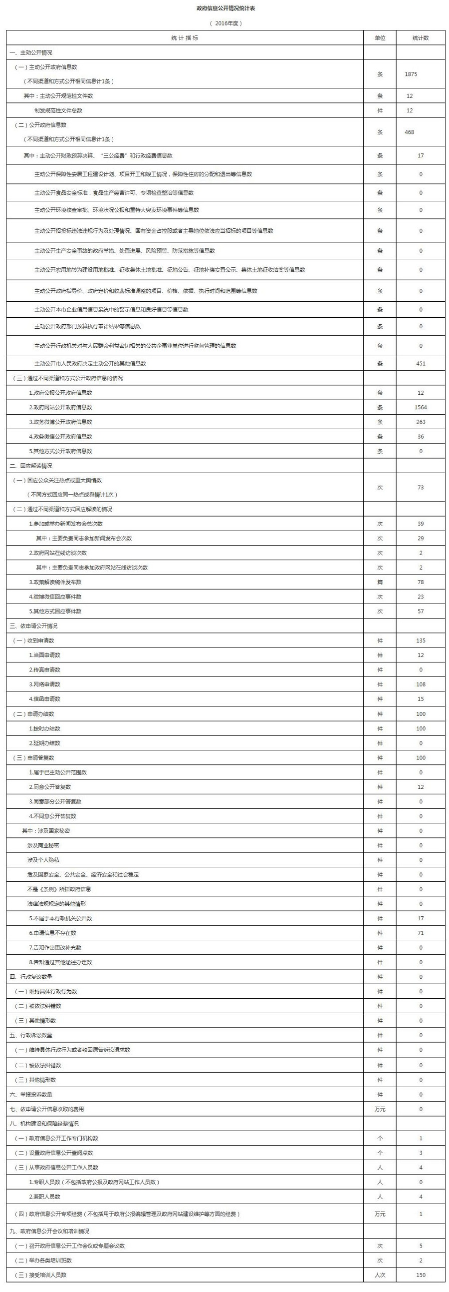 政府信息公開情況統計表