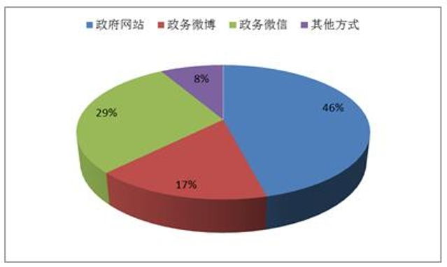 政府信息公開數據—主動公開情況