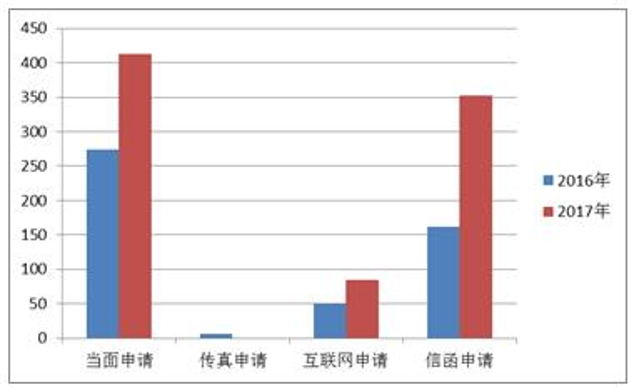 政府信息公開數據—依申請公開情況