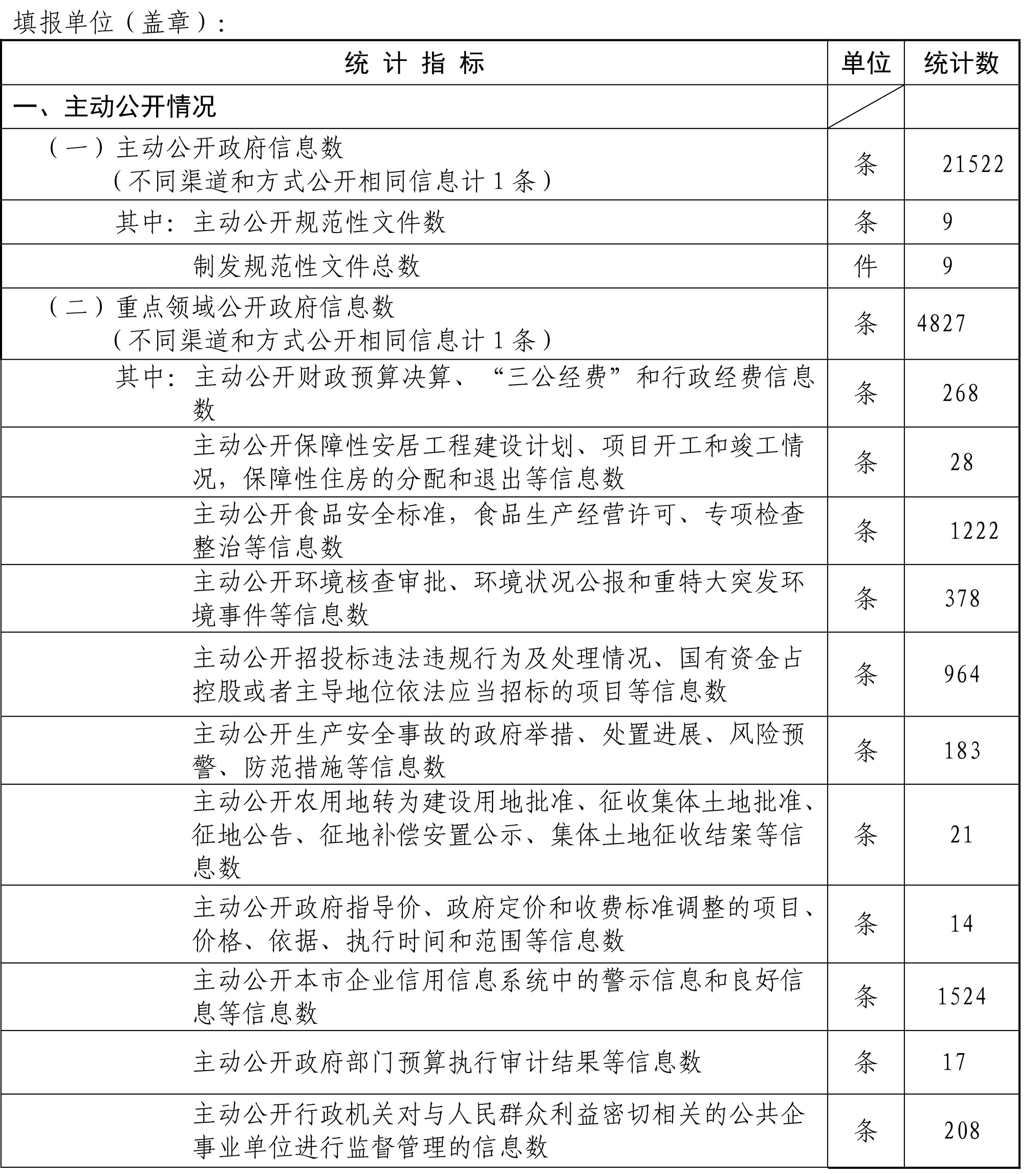 北京市海澱區人民政府政府信息公開情況統計表(2017年度)