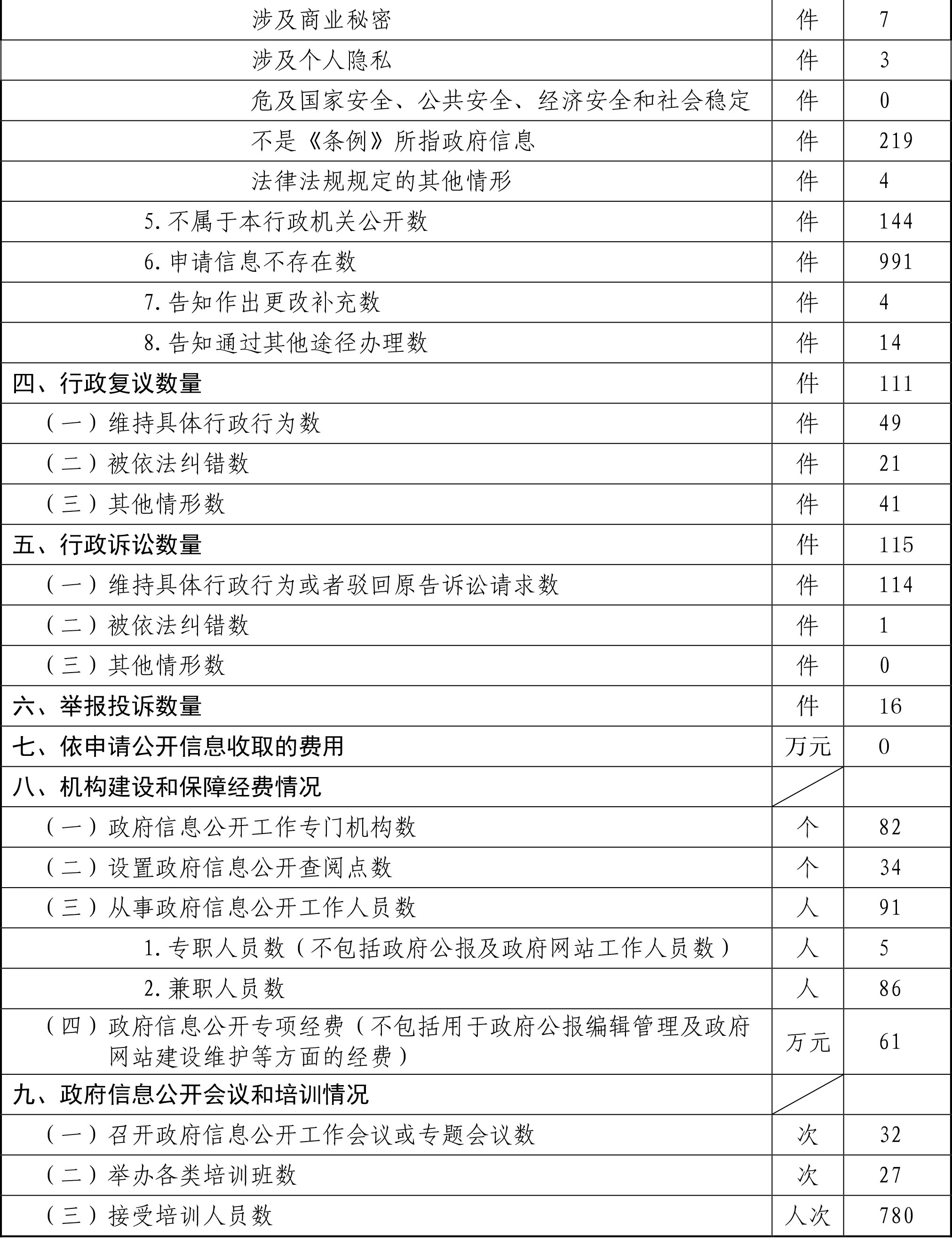 北京市海澱區人民政府政府信息公開情況統計表(2017年度)