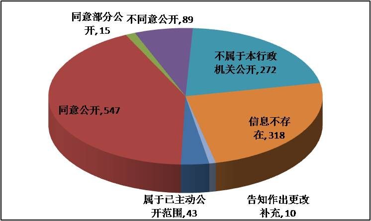 按答復類型統計