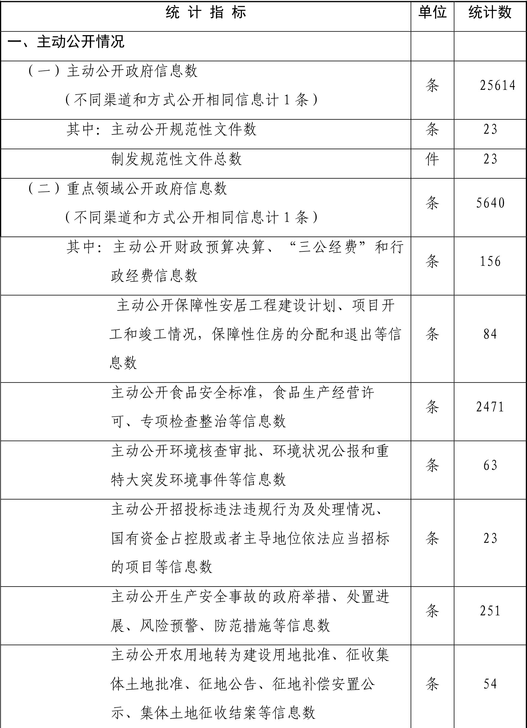 政府信息公開情況統計表