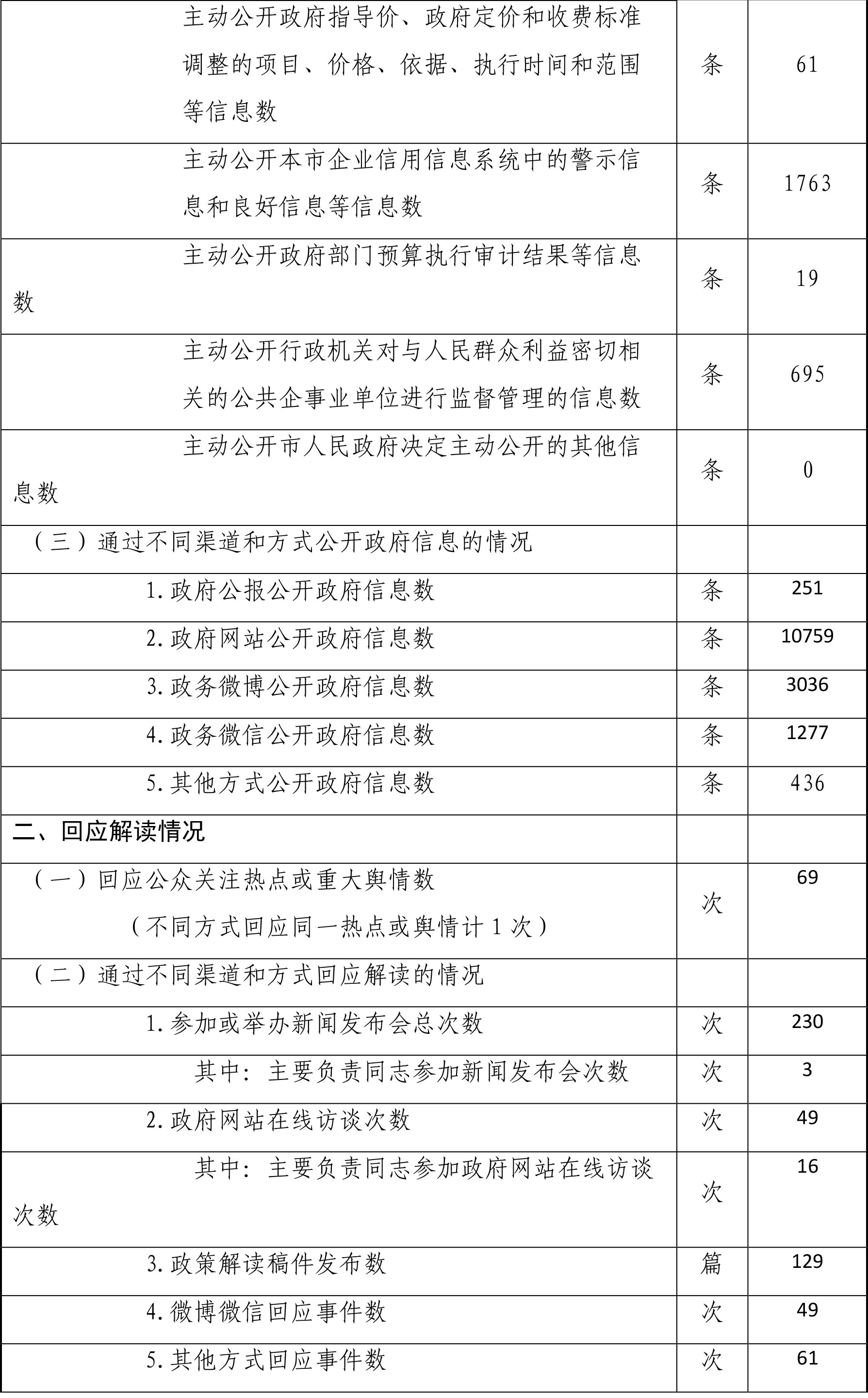 政府信息公開情況統計表