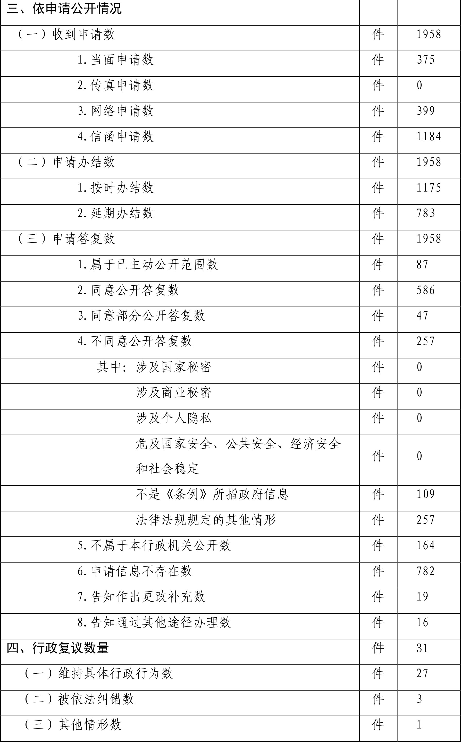 政府信息公開情況統計表