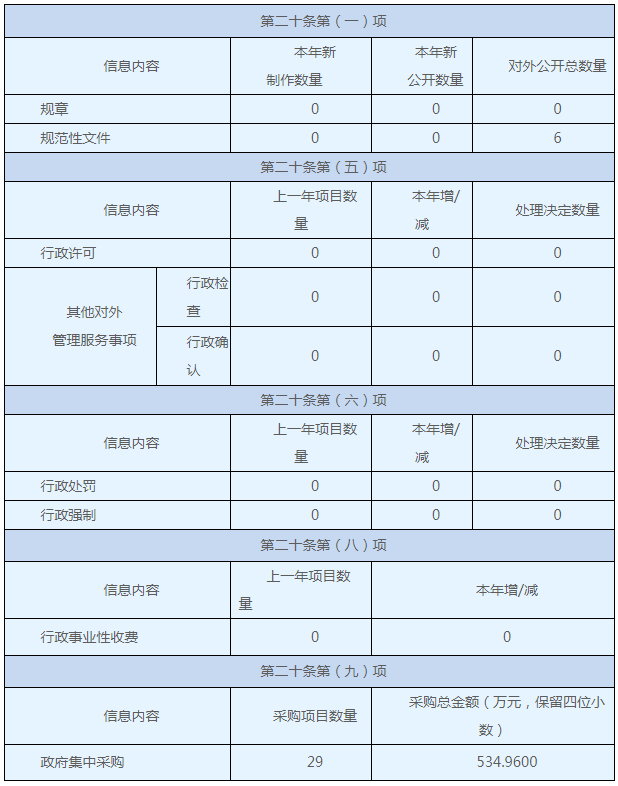 主動公開政府資訊情況