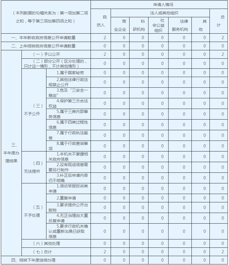 收到和處理政府信息公開申請情況