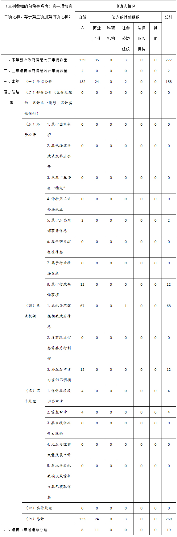 收到和處理政府信息公開申請情況