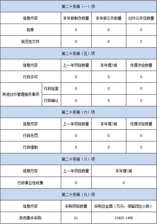 主動公開政府資訊情況