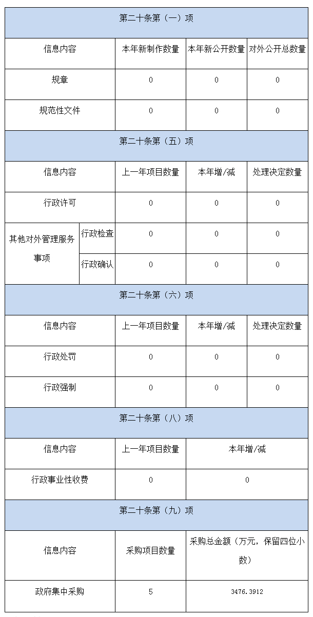 主動公開政府資訊情況