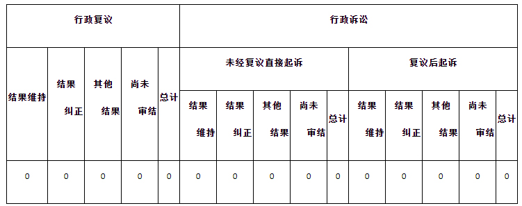 政府信息公開行政復議、行政訴訟情況