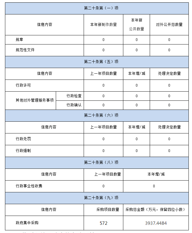 主動公開政府資訊情況