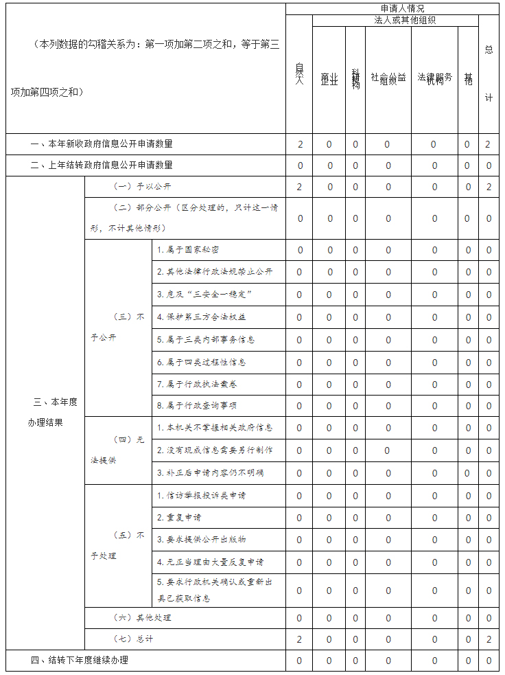 收到和處理政府信息公開情況