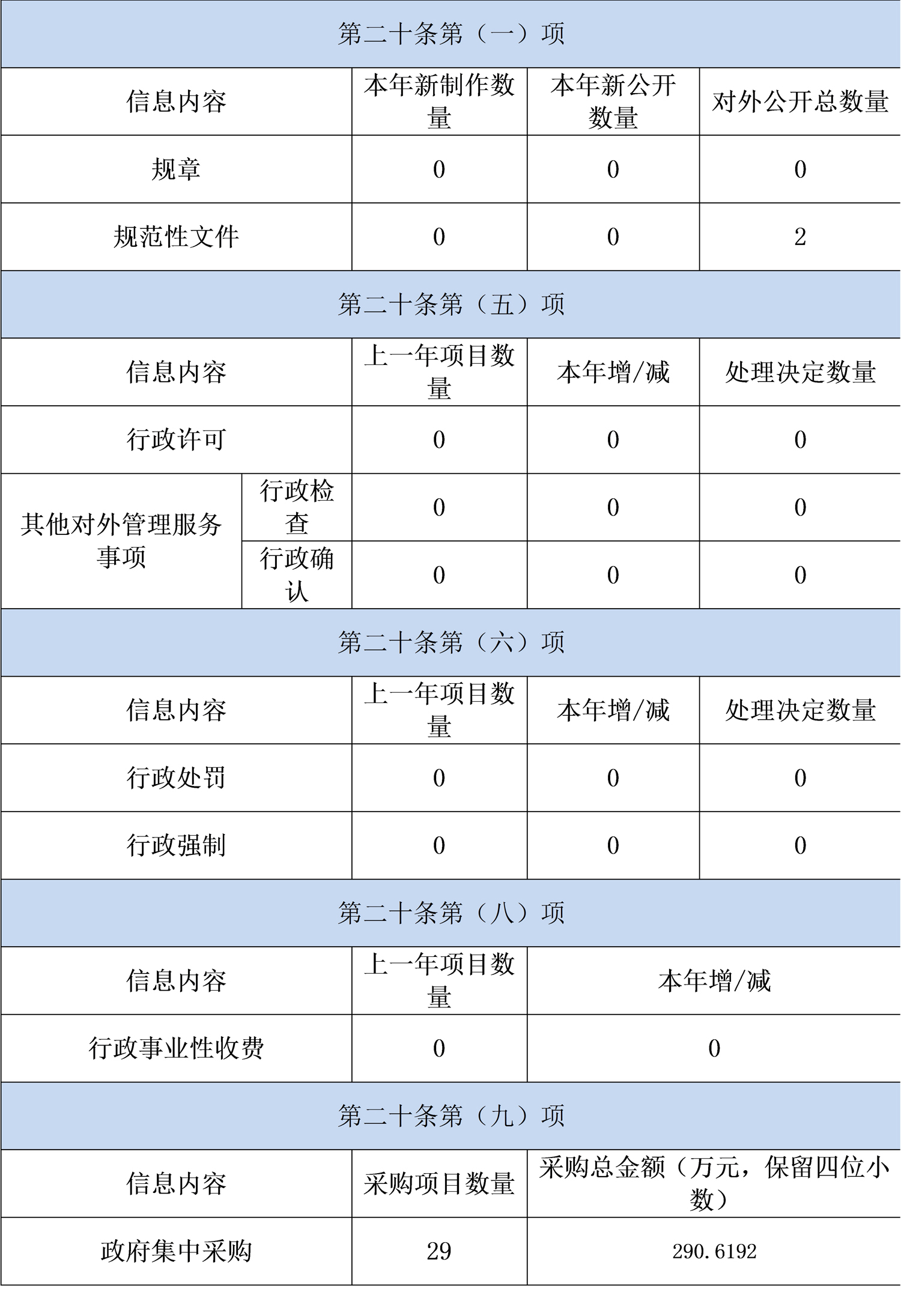 主動公開政府資訊情況