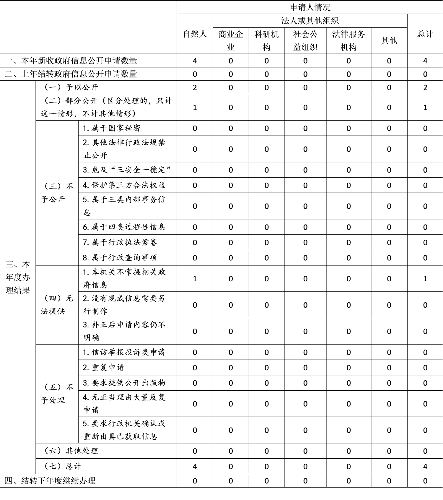 收到和處理政府信息公開申請情況