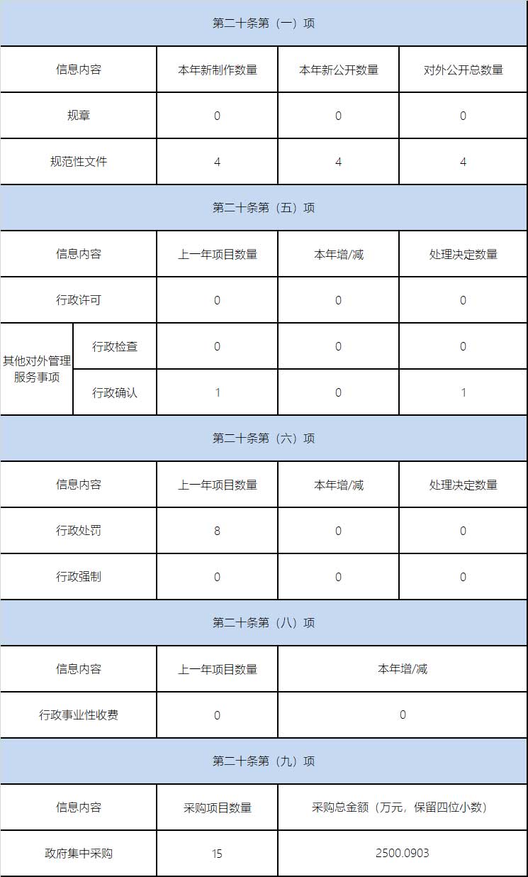 主動公開政府資訊情況