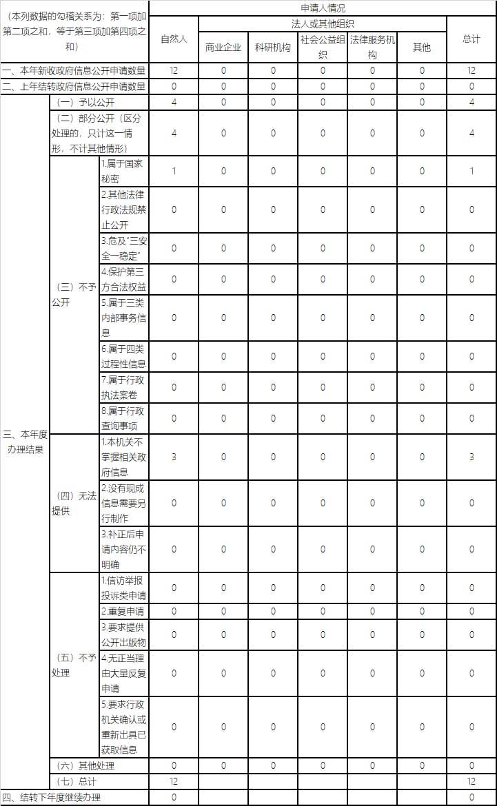 收到和處理政府信息公開申請情況