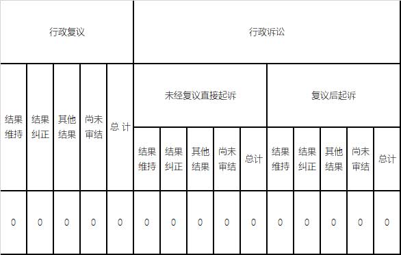 政府信息公開行政復議、行政訴訟情況