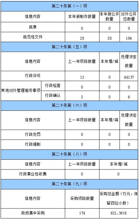 主動公開政府資訊情況