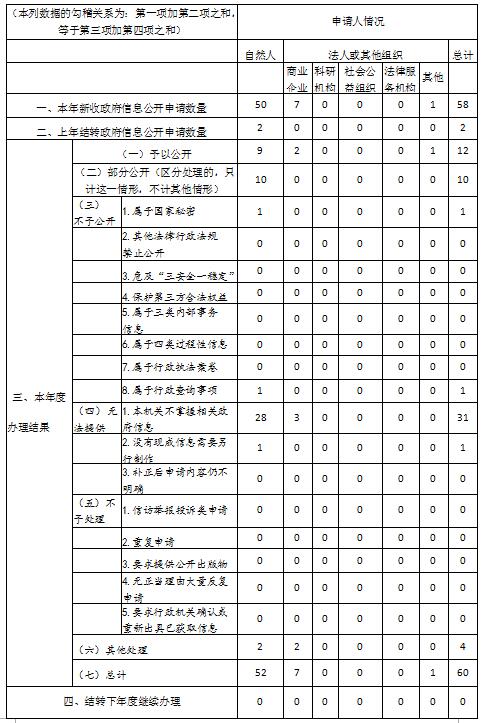 收到和處理政府信息公開申請情況