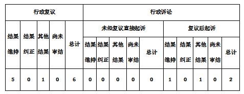 政府信息公開行政復議、行政訴訟情況