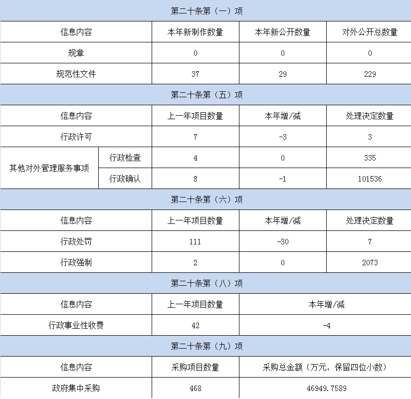 主動公開政府資訊情況