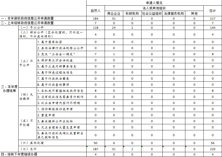 收到和處理政府信息公開申請情況