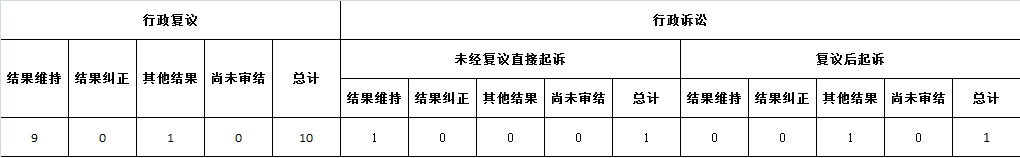 政府信息公開行政復議、行政訴訟情況