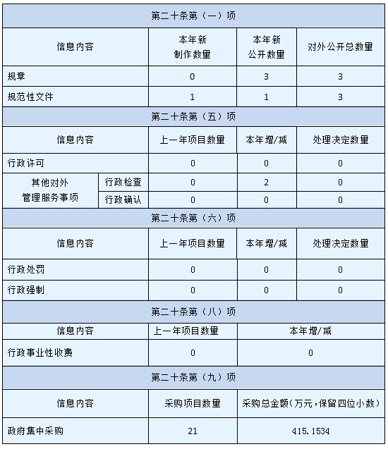 主動公開政府資訊情況